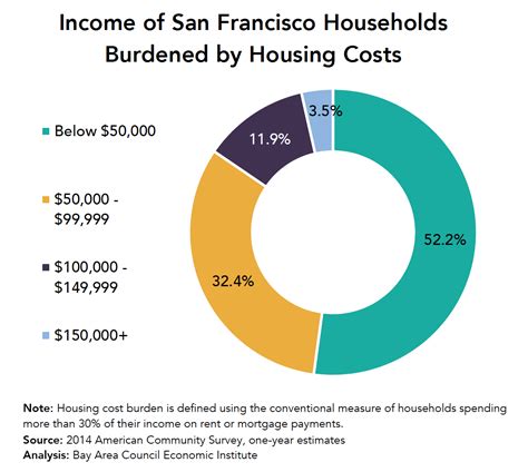 affordable housing crisis in bay area